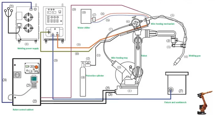 Components of a welding robot
