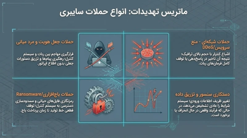 امنیت سایبری سیستم‌های رباتیک