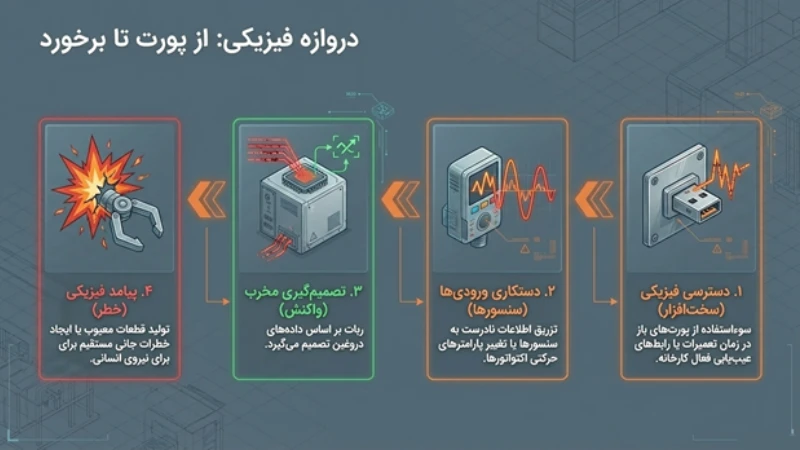 امنیت سایبری در رباتیک