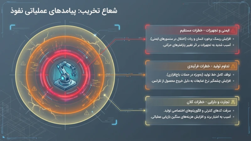 امنیت سایبری سیستم‌های رباتیک