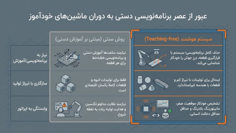 سیستم جوشکاری هوشمند ربات
