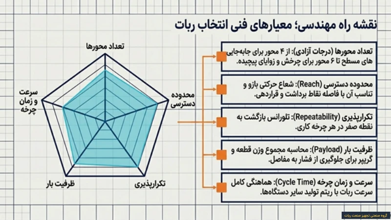 ربات Pick and Place صنعتی