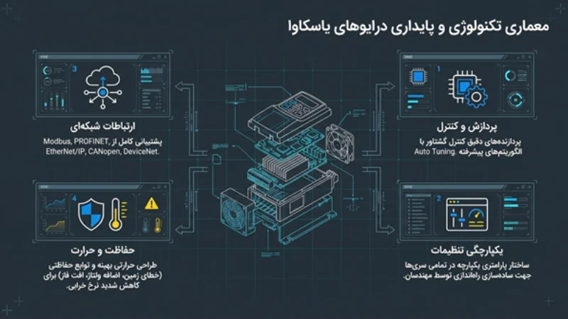 انواع سری‌های اینورتر یاسکاوا