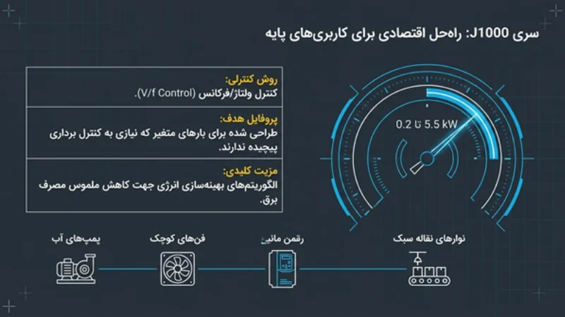 انواع سری‌های اینورتر یاسکاوا