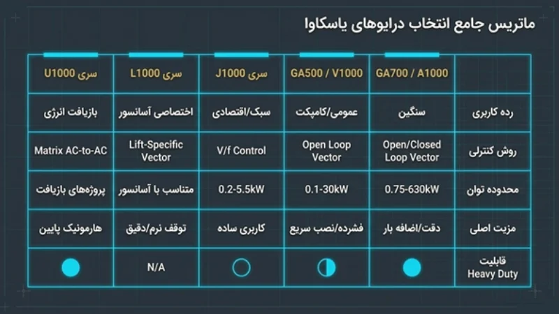 انواع سری‌های اینورتر یاسکاوا